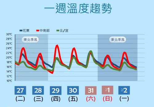 ▲本週最冷的預計落在週四清晨，受輻射冷卻效應影響，中北部局部低溫下探11度，甚至可能跌破10度，周五（1月30日）氣溫短暫回升（圖／中央氣象署cwa.gov.tw）