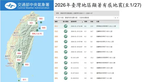 屏東、宜蘭外海地震狂搖！郭鎧紋揭成因　示警1罕見現象恐破紀錄
