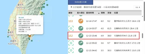 ▲花蓮在去（2025）年12月23日發生第152號有感地震後，至今（27）天為止，已經有35天沒有發生一次「顯著有感地震」，這對地震頻發的花蓮來說十分罕見。（圖／中央氣象署 cwa.gov.tw）
