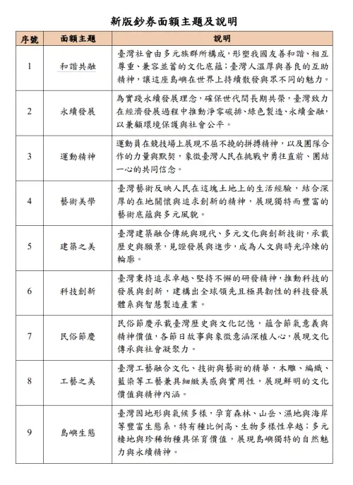 ▲中央銀行12項新版鈔券面額主題及說明。（圖／央行）
