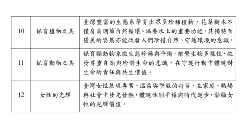 ▲中央銀行12項新版鈔券面額主題及說明。（圖／央行）