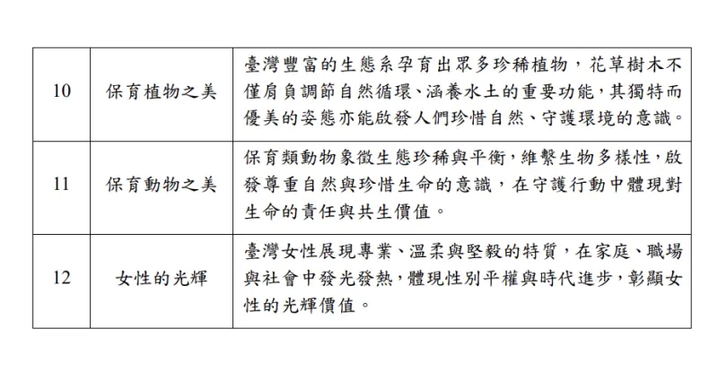 ▲中央銀行12項新版鈔券面額主題及說明。(圖/央行)