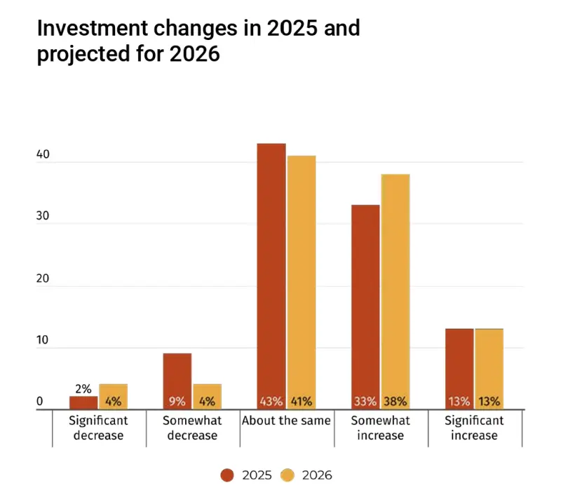 ▲投資方面,89%的美國企業認為2025年會增加或維持在台投資,該數字在2026年增加至92%。(圖/取自美國商會報告)