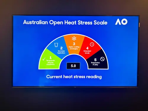 ▲高溫對澳網的票房與周邊收益造成實質打擊。上周六的高溫已導致入場人數降至51048人，比前後幾天減少了逾1萬人。（圖／美聯社／達志影像）