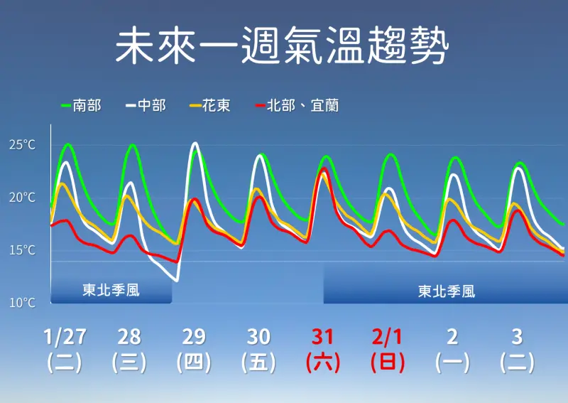 ▲中央氣象署指出，台灣受到兩波東北季風影響，預計週四開始減弱，週五會迎來較溫暖的好天氣，但週六東北季風再增強，北部又會變冷。（圖／中央氣象署cwa.gov.tw）