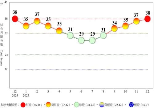 事隔1年時間　台灣去年12月景氣燈號重返紅燈
