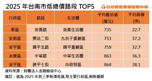 ▲2025年台南市低總價路段TOP5。（圖／台灣房屋提供twhg.com.tw）