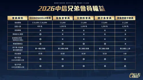 ▲2026年中信兄弟會員方案相關權益。（圖／中信兄弟提供）