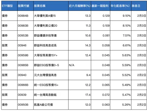 ▲2月初除息ETF一覽。（圖╱法人提供）