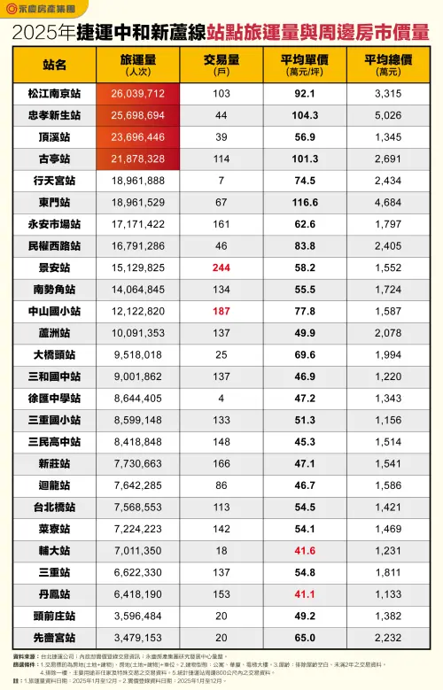 ▲2025年捷運中和新蘆線站點旅運量與周邊房市價量。（圖／永慶房產集團提供）