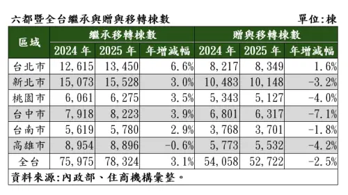 ▲2025年全台房產繼承過戶與贈與移轉統計。數據顯示台北市繼承年增幅 6.6% 居六都之冠，顯示高房價下「等房族」現象加劇，全台繼承量更創下歷史新高。（圖／住商機構提供）