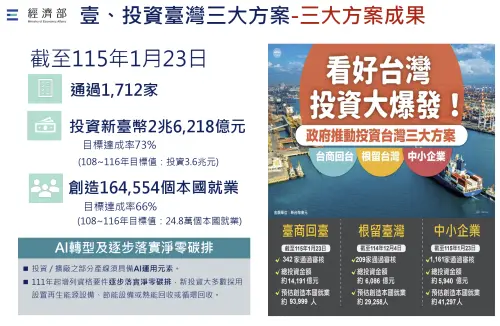 關稅下外商、台企不手軟！投資台灣三大方案投資額達2.6兆元
