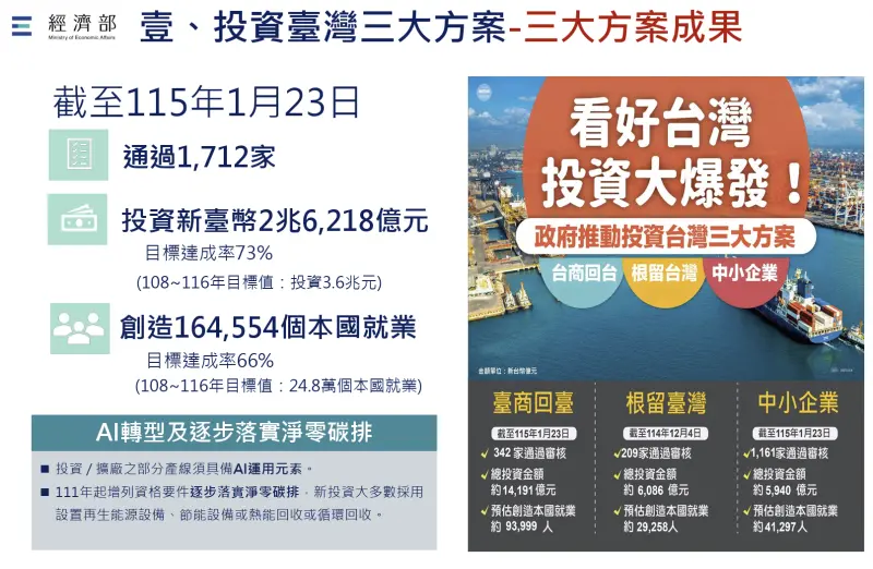 ▲經濟部2019年推動「投資台灣三大方案」，迄今年1月23日已累計2.6兆元，創造超過16萬4,554個就業機會。（圖／取自投資司報告）