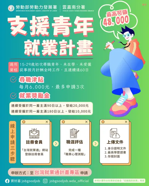 年輕人待業不用怕！官方發錢啦　勞動部補助「最高4.8萬」
