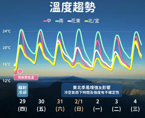 ▲氣象署提醒，東北季風配合輻射冷卻，今晚至明晨氣溫最低，西半部要注意10度以下氣溫。（圖／中央氣象署cwa.gov.tw）