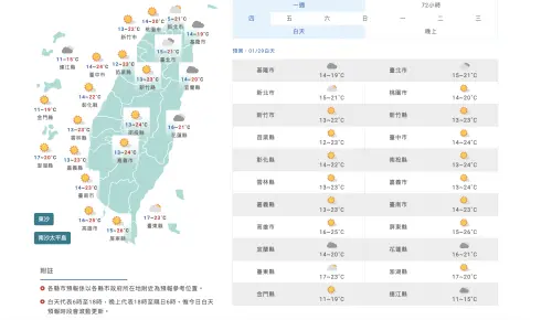 天氣預報／清晨低溫下探10度！周六鋒面抵達　北台灣轉濕冷到下周
