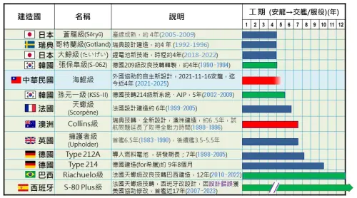 ▲世界各國柴電潛艦建造期程比較分析表。（圖／台船提供）