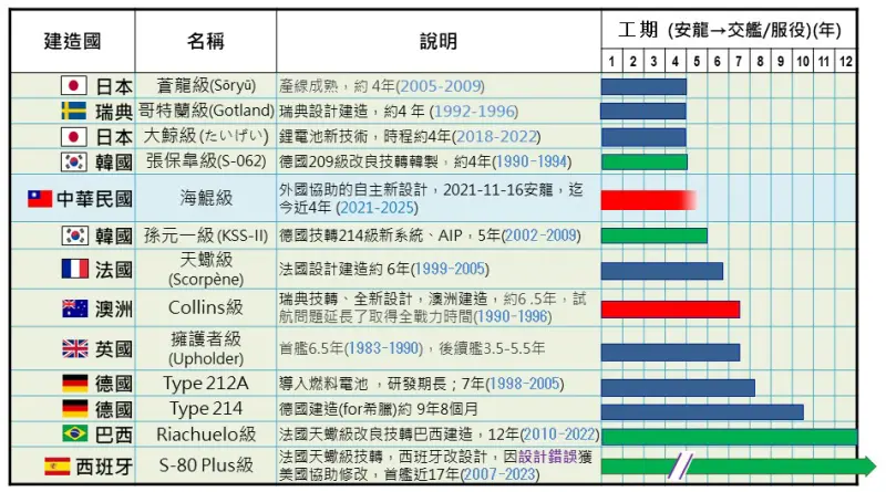 ▲世界各國柴電潛艦建造期程比較分析表。(圖/台船提供)