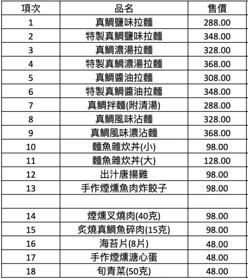 ▲麵魚全品項名稱與價位。（圖／麵魚提供）