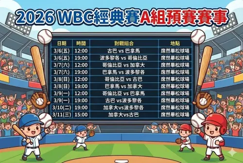 ▲2026 WBC經典賽A組預賽賽程表。（圖/Gemini AI/記者張嘉哲監製）