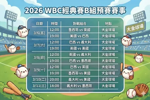 ▲2026 WBC經典賽B組預賽賽程表。（圖/Gemini AI/記者張嘉哲監製）
