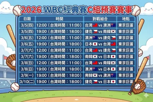 ▲2026 WBC經典賽C組預賽賽程表。（圖/Gemini AI/記者張嘉哲監製）