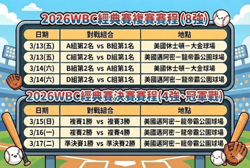 ▲2026 WBC經典賽複賽、準決賽、冠軍賽賽程表。（圖/Gemini AI/記者張嘉哲監製）