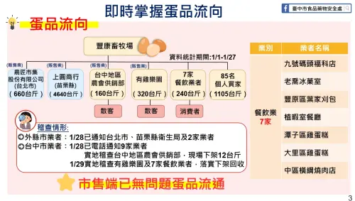 ▲台中市政府公布豐康牧場7千多台斤禽流感蛋的流向，大部分被苗栗人吃下肚。（圖／台中市政府提供，2026.01.29）