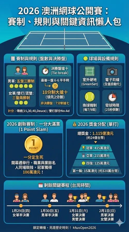 ▲2026澳洲網球公開賽四強賽程、賽制和獎金。（圖／Gemini AI／記者黃建霖監製）