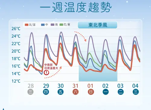 ▲氣象署提醒，東北季風配合輻射冷卻，今晚至明晨氣溫最低，西半部要注意10度以下氣溫。（圖／中央氣象署cwa.gov.tw）