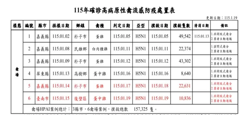    ▲今年1月以來，台灣已發生7場禽流感疫情，前6場已經撲殺15萬餘隻雞。（圖／翻攝農業部防檢署網站，2026.01.29）  