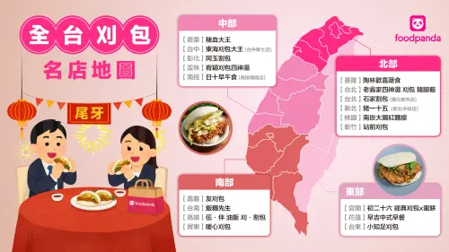 ▲foodpanda 觀察，2025年台南、高雄與新北為台灣前三大刈包消費城市，農曆尾牙當月更有 30% 的訂單彈跳。（圖／官方提供）