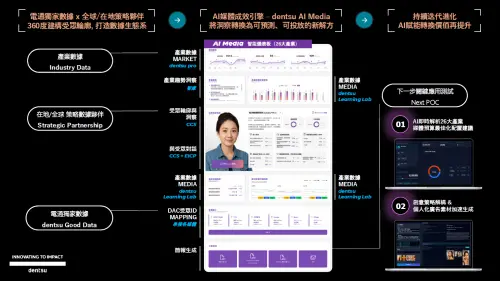 特企／電通串聯在地數據庫與媒體生態系　協助找到真正會買的人
