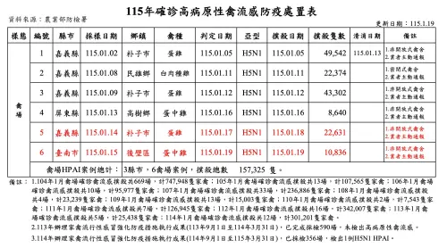 ▲今年1月以來，台灣已發生7場禽流感疫情，前6場已經撲殺15萬餘隻雞。（圖／翻攝農業部防檢署網站，2026.01.29）