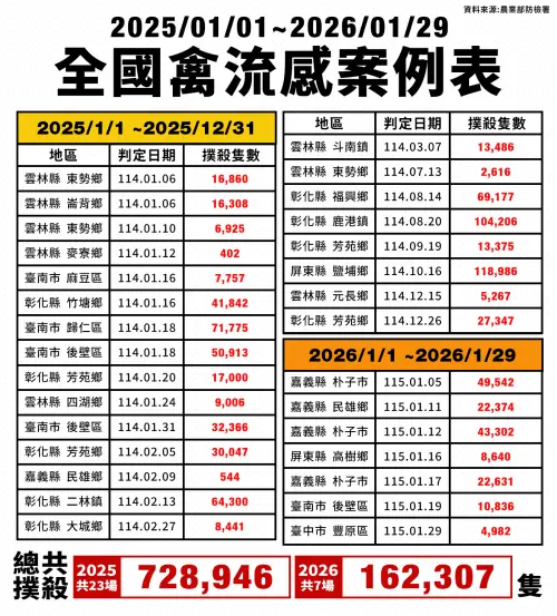 ▲全國從去年到今年1月以來，已撲殺89萬餘隻雞。（圖／翻攝農業部防檢署網站，2026.01.29）