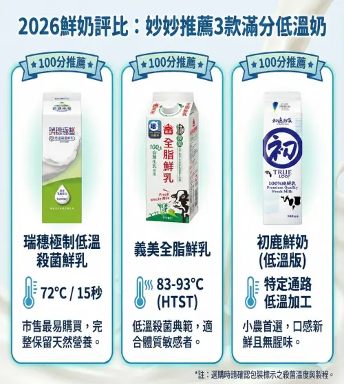 ▲面對 2026 年乳品新制，專家推薦優先選擇「100度以下低溫殺菌」的鮮乳，以保留最多天然活性成分。圖為本次評比中獲得滿分推薦的 3 款國產低溫鮮奶品牌。（圖／由 AI 生成）
