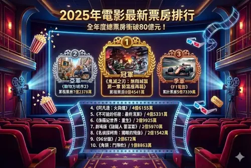 ▲2025年電影票房最新排行榜一圖看，由《鬼滅之刃：無限城篇》賣破8.45億奪冠。（圖/Gemini AI/記者張嘉哲監製）