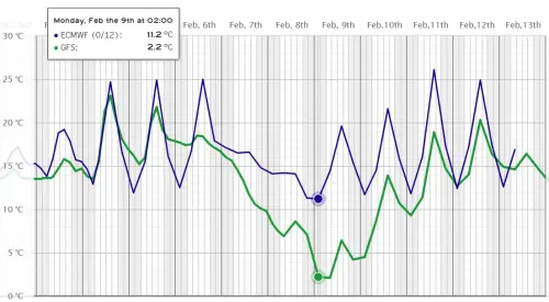 ▲台灣颱風論壇分析，雖然下週末變冷趨勢已確定，但氣溫下降至多少還沒定論，根據歐洲模式模擬，僅預估下探至10度左右，強度僅是一般寒流，認為在歐美模式有共識前看看即可。（圖／台灣颱風論壇Threads）