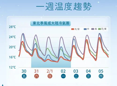 ▲氣象署提醒，東北季風配合輻射冷卻，今晚至明晨氣溫最低，西半部要注意10度以下氣溫。（圖／中央氣象署cwa.gov.tw）