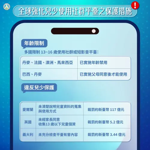 ▲各國對兒少短影音、社群保護措施。（圖／教育部提供）