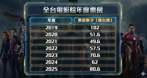 ▲新冠肺炎疫情前（2019年）、後（2020年至今）台灣電影票房呈現明顯的變化。（圖／Gemini AI／記者蘇詠智監製）