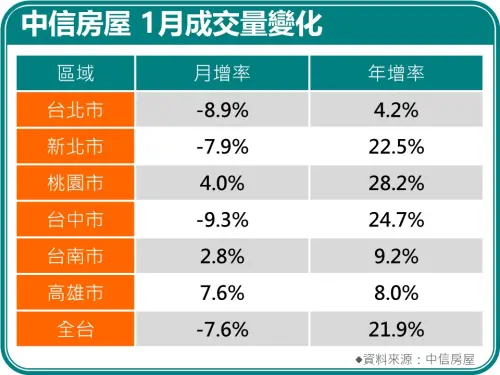 ▲中信房屋統計全台交易量較上月減少約 7.6%，但較去年同期大增 21.9% 。（圖／中信房屋提供）