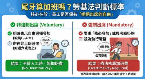 ▲尾牙算加班嗎？勞基法判斷標準一途看懂。（示意圖／由 AI 生成）