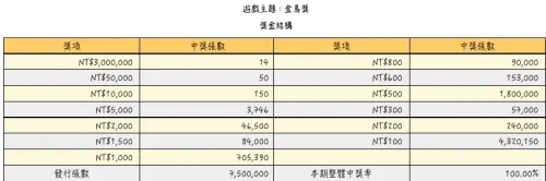 ▲金馬獎刮刮樂獎金結構圖，今年印製750萬張同樣主打100%中獎率，不過底於500元以下的獎項就佔比61.56%。（圖/台彩官網）
