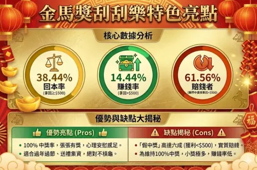 ▲金馬獎刮刮樂各種機率一圖看，賺錢率僅有14.44%，優點就是一定不會槓龜、適合大家集資購買；缺點則是小獎太多，超過6成的人會中低於500元以下的獎項虧錢。（圖/Gemini AI/記者張嘉哲監製）
