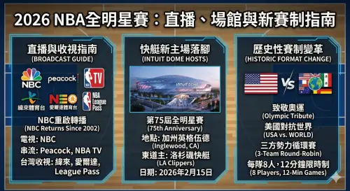 ▲2026年NBA全明星賽全明星周末觀賽指南。（圖／Gemini AI/記者黃建霖監製））