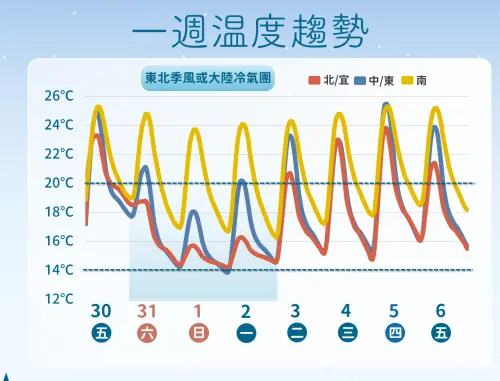▲氣象署提醒，周末冷空氣有機會達冷氣團等級，北台灣早晚低溫可能只剩10度。（圖／中央氣象署cwa.gov.tw）