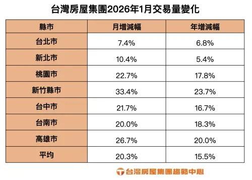 ▲台灣房屋集團2026年1月交易量變化。（圖／台灣房屋提供twhg.com.tw）