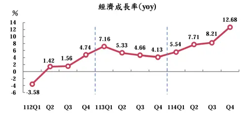 15年來新高！主計總處：台灣2025年經濟成長率概估為8.63％
