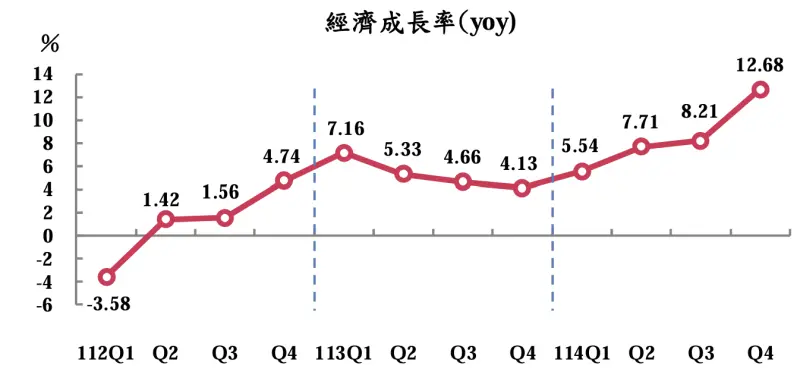 ▲行政院主計總處今（30）日公布，2025年第4季經濟成長率（GDP）為12.68％，創38年單季來新高；2025年經濟成長率概估為8.63％，較預測數7.37％，增加1.26個百分點，也是15年來新高。（圖／取自主計總處報告）